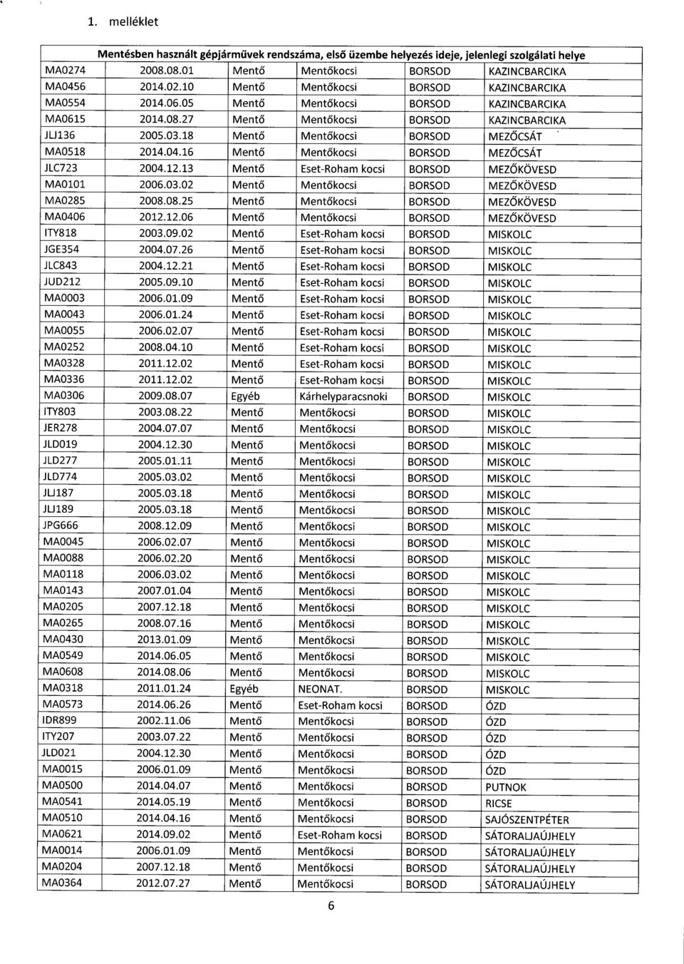 08.25 Ment ő Ment ő kocsi BORSOD MEZ Ő KÖVES D MA0406 2012.12.06 Ment ő Ment ő kocsi BORSOD MEZ Ő KÖVES D ITY818 2003.09.02 Ment ő Eset-Roham kocsi BORSOD MISKOLC JGE354 2004.07.