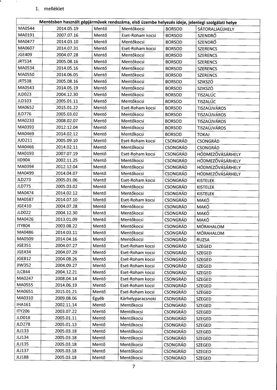 08.16 Ment ő Mentő kocsi BORSOD SZERENC S MA0534 2014.05.16 Ment ő Mentő kocsi BORSOD SZERENC S MA0550 2014.06.05 Ment ő Mentő kocsi BORSOD SZERENC S JRT538 2005.08.16 Ment ő Mentő kocsi BORSOD SZIKSZ Ó MA0543 2014.