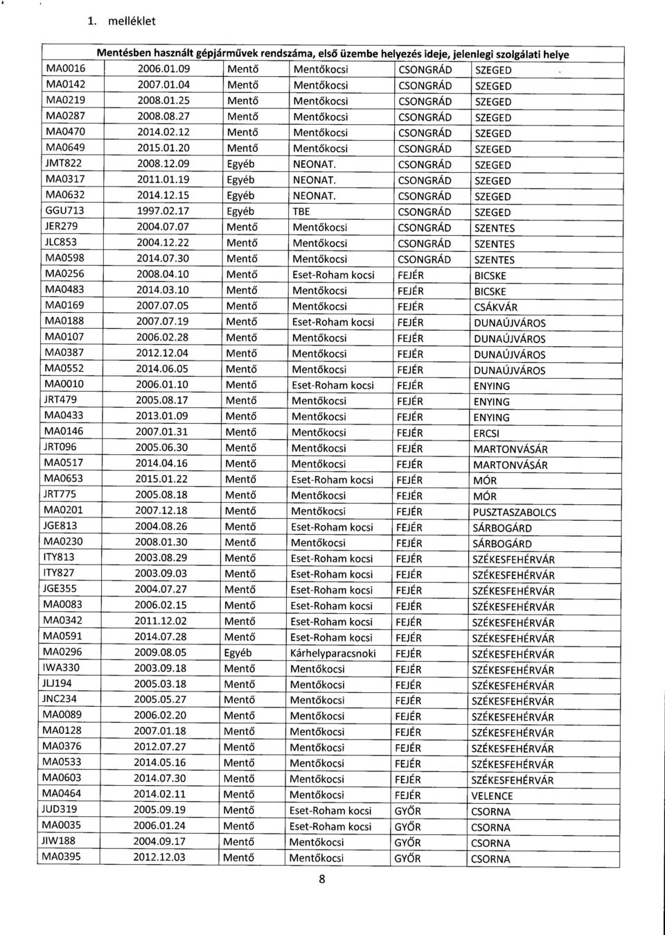 CSONGRÁD SZEGE D MA0632 2014.12.15 Egyéb NEONAT. CSONGRÁD SZEGE D GGU713 1997.02.17 Egyéb TBE CSONGRÁD SZEGE D JER279 2004.07.07 Ment ő Mentő kocsi CSONGRÁD SZENTE S JLC853 2004.12.22 Ment ő Ment ő kocsi CSONGRÁD SZENTE S MA0598 2014.