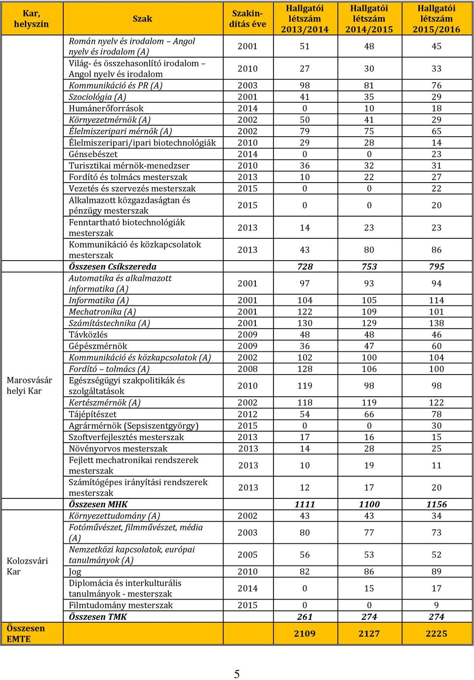 10 18 Környezetmérnök (A) 2002 50 41 29 Élelmiszeripari mérnök (A) 2002 79 75 65 Élelmiszeripari/ipari biotechnológiák 2010 29 28 14 Génsebészet 2014 0 0 23 Turisztikai mérnök-menedzser 2010 36 32 31