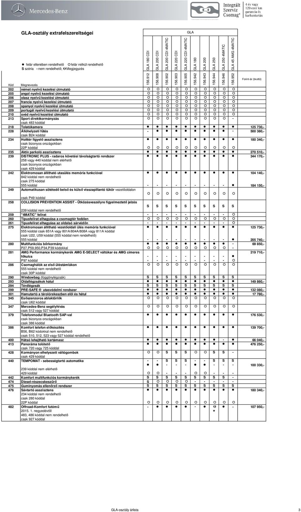 Állóhelyzeti fűtés - - 500 380,- csak B24 kóddal 234 Holttér figyelő asszisztens 180 340,- 22P kóddal 235 Aktív parkoló asszisztens 270 510,- 239 DISTRONIC PLUS - radaros követési távolságtartó