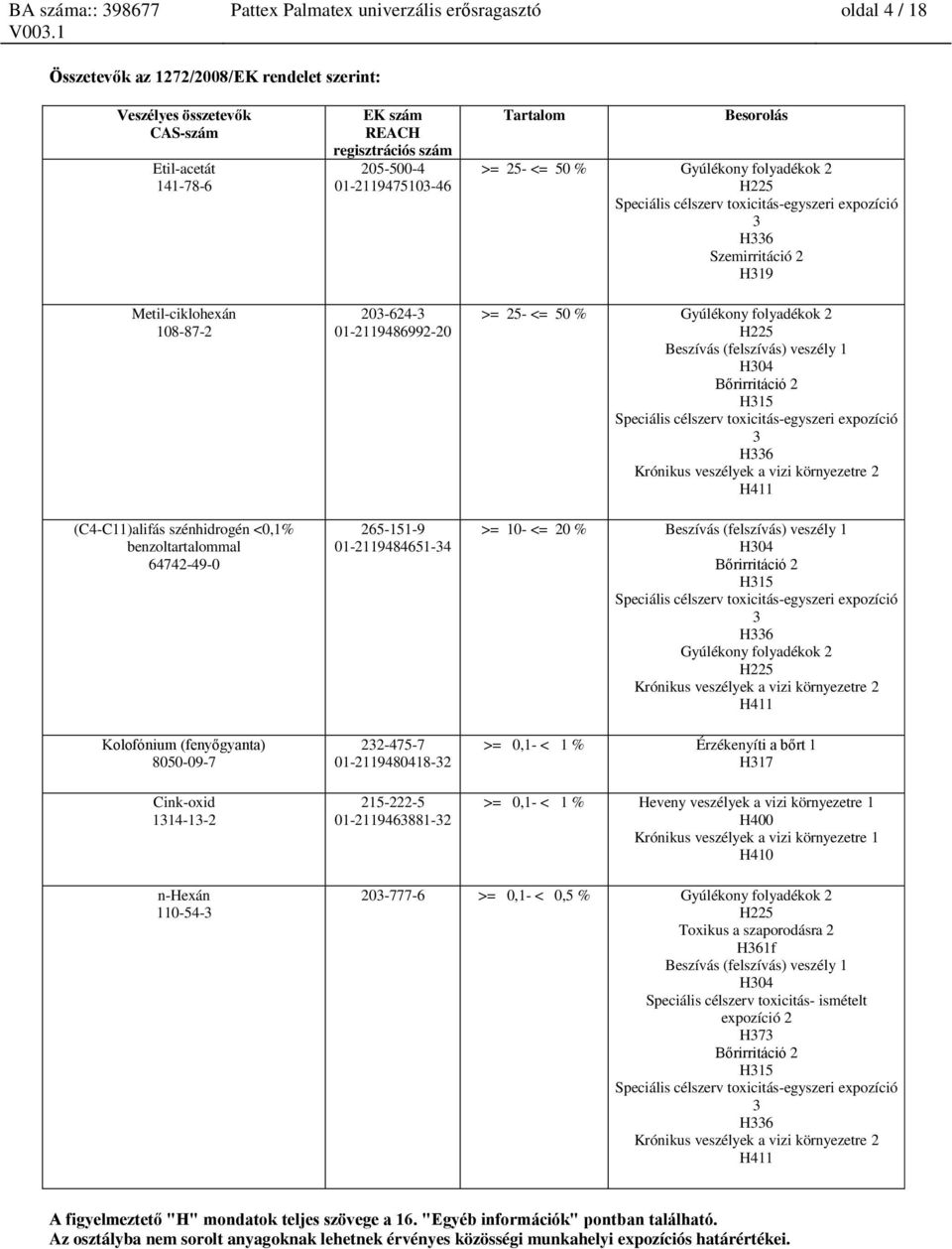 Gyúlékony folyadékok 2 H225 Speciális célszerv toxicitás-egyszeri expozíció 3 H336 Szemirritáció 2 H319 >= 25- <= 50 % Gyúlékony folyadékok 2 H225 Beszívás (felszívás) veszély 1 H304 Bőrirritáció 2