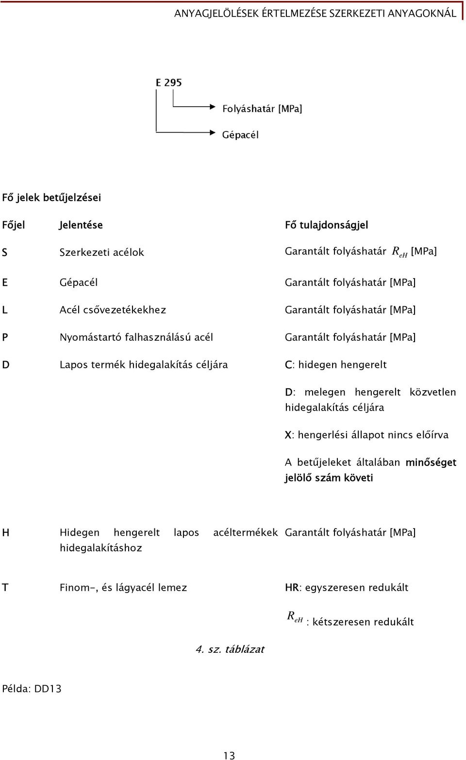 D: melegen hengerelt közvetlen hidegalakítás céljára X: hengerlési állapot nincs előírva A betűjeleket általában minőséget jelölő szám követi H Hidegen hengerelt