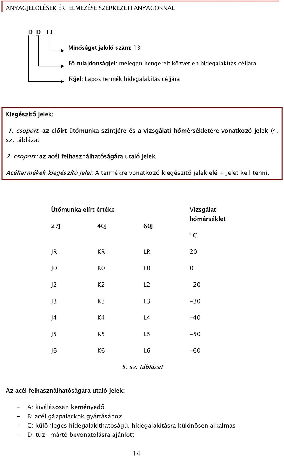 Ütőmunka elírt értéke 27J 40J 60J Vizsgálati hőmérséklet C JR KR LR 20 J0 K0 L0 0 J2 K2 L2-20 J3 K3 L3-30 J4 K4 L4-40 J5 K5 L5-50 J6 K6 L6-60 5. sz.