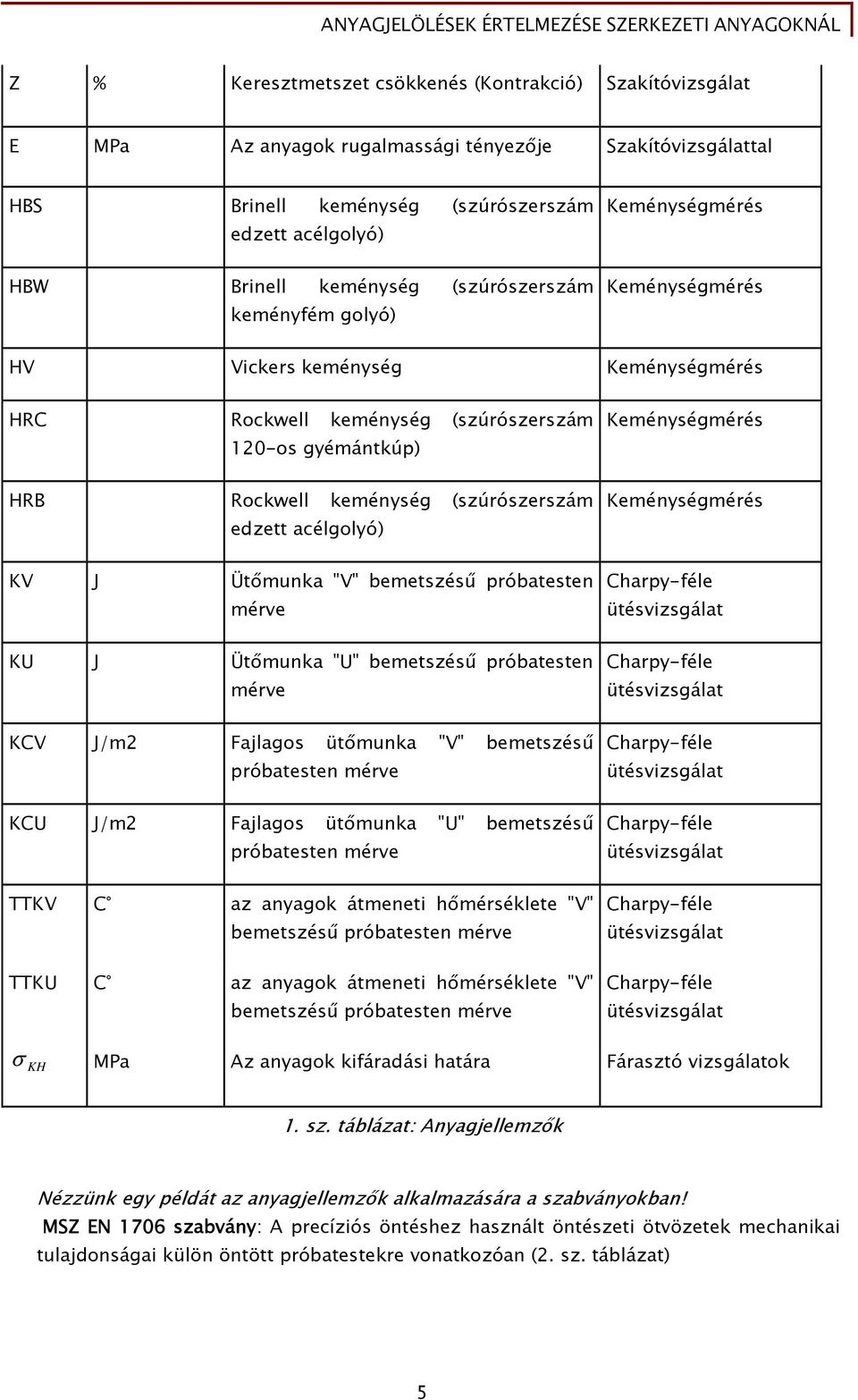 acélgolyó) KV J Ütőmunka "V" bemetszésű próbatesten mérve KU J Ütőmunka "U" bemetszésű próbatesten mérve KCV J/m2 Fajlagos ütőmunka "V" bemetszésű próbatesten mérve KCU J/m2 Fajlagos ütőmunka "U"