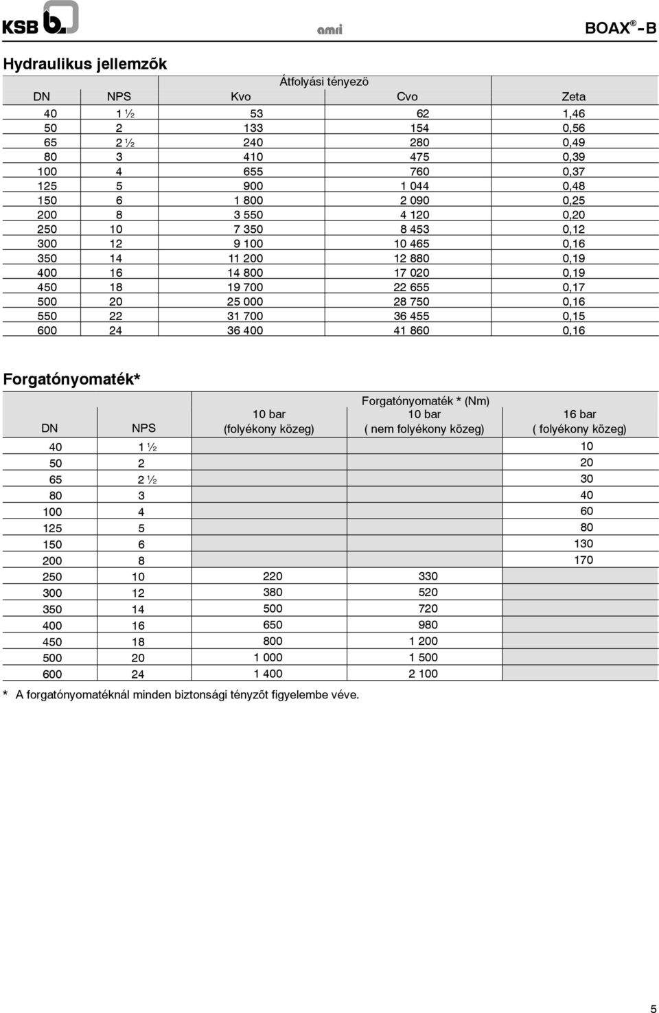 600 24 36 400 41 860 0,16 BOX - B Forgatónyomaték* Forgatónyomaték * (Nm) 10 bar 10 bar 16 bar DN NPS (folyékony közeg) ( nem folyékony közeg) ( folyékony közeg) 40 1 ½ 10 50 2 20 65 2½ 30 80 3 40