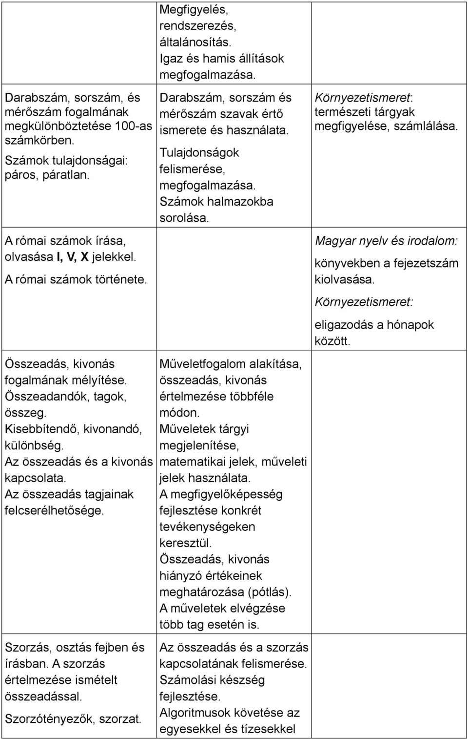 Szorzás, osztás fejben és írásban. A szorzás értelmezése ismételt összeadással. Szorzótényezők, szorzat. Megfigyelés, rendszerezés, általánosítás. Igaz és hamis állítások megfogalmazása.