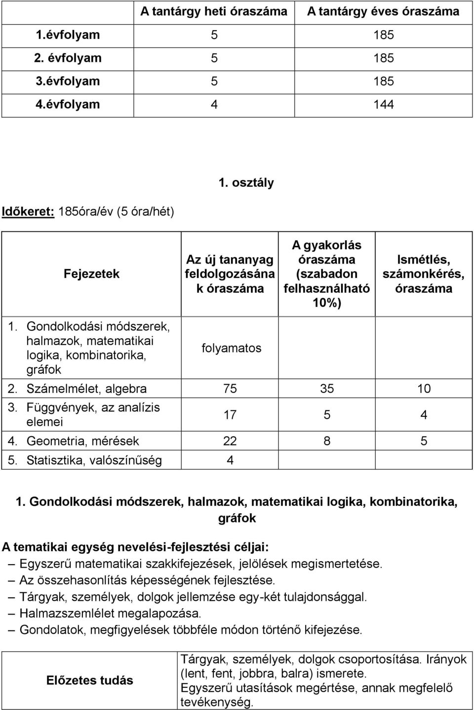 Gondolkodási módszerek, halmazok, matematikai logika, kombinatorika, gráfok folyamatos 2. Számelmélet, algebra 75 35 10 3. Függvények, az analízis elemei 17 5 4 4. Geometria, mérések 22 8 5 5.