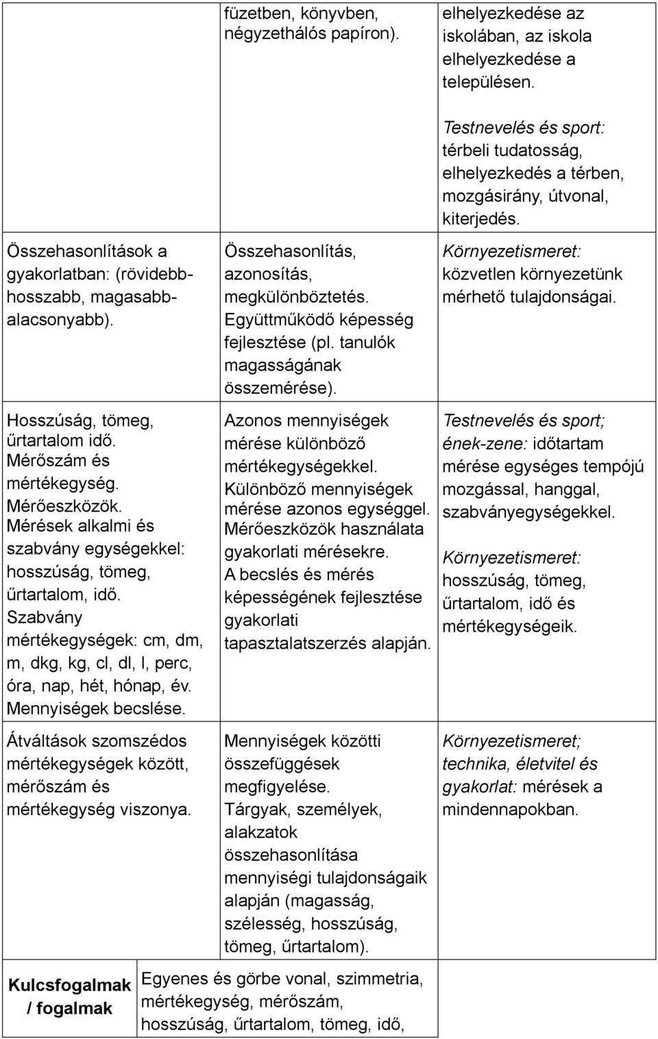 Szabvány mértékegységek: cm, dm, m, dkg, kg, cl, dl, l, perc, óra, nap, hét, hónap, év. Mennyiségek becslése. Átváltások szomszédos mértékegységek között, mérőszám és mértékegység viszonya.