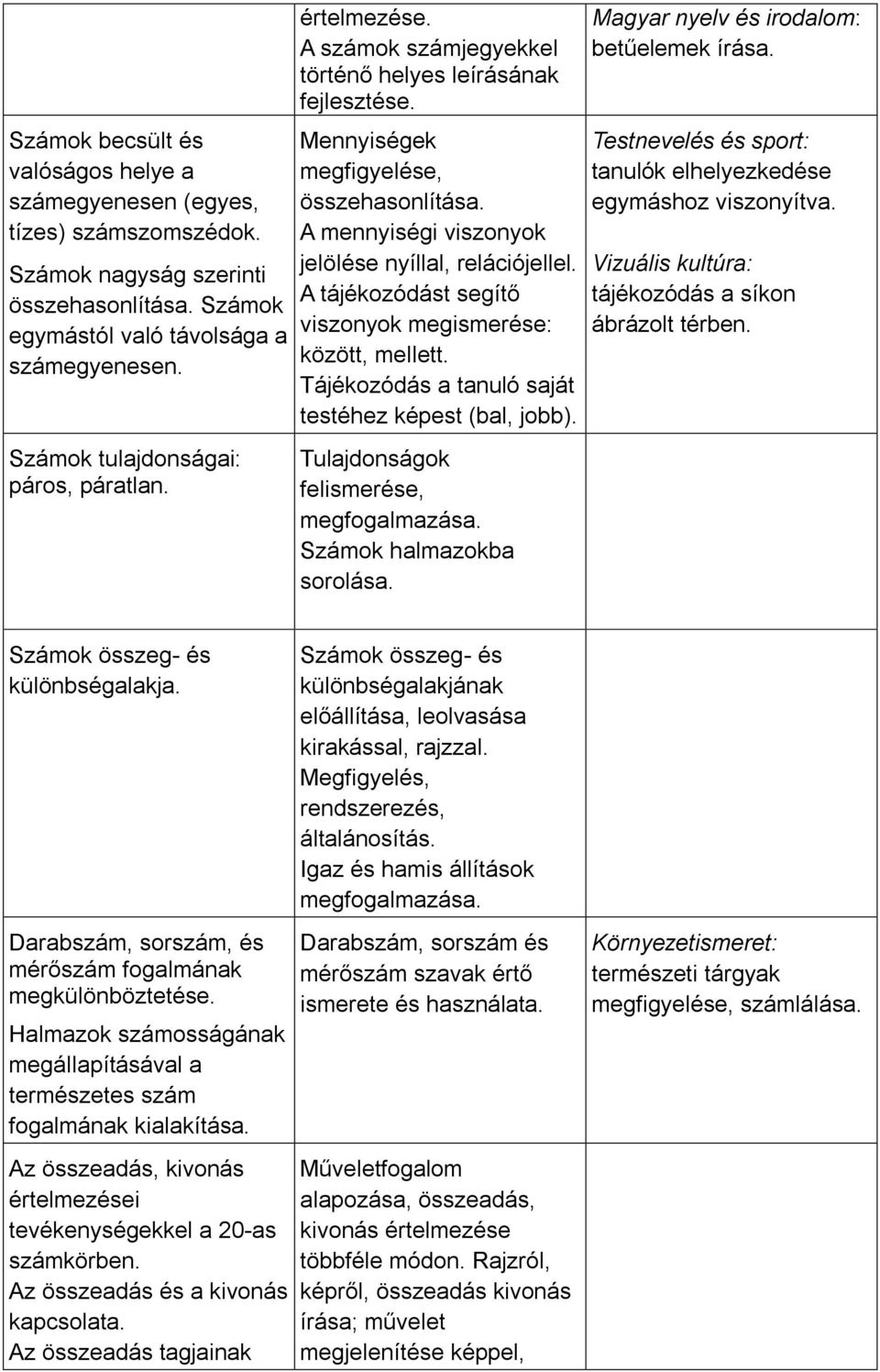 A mennyiségi viszonyok jelölése nyíllal, relációjellel. A tájékozódást segítő viszonyok megismerése: között, mellett. Tájékozódás a tanuló saját testéhez képest (bal, jobb).