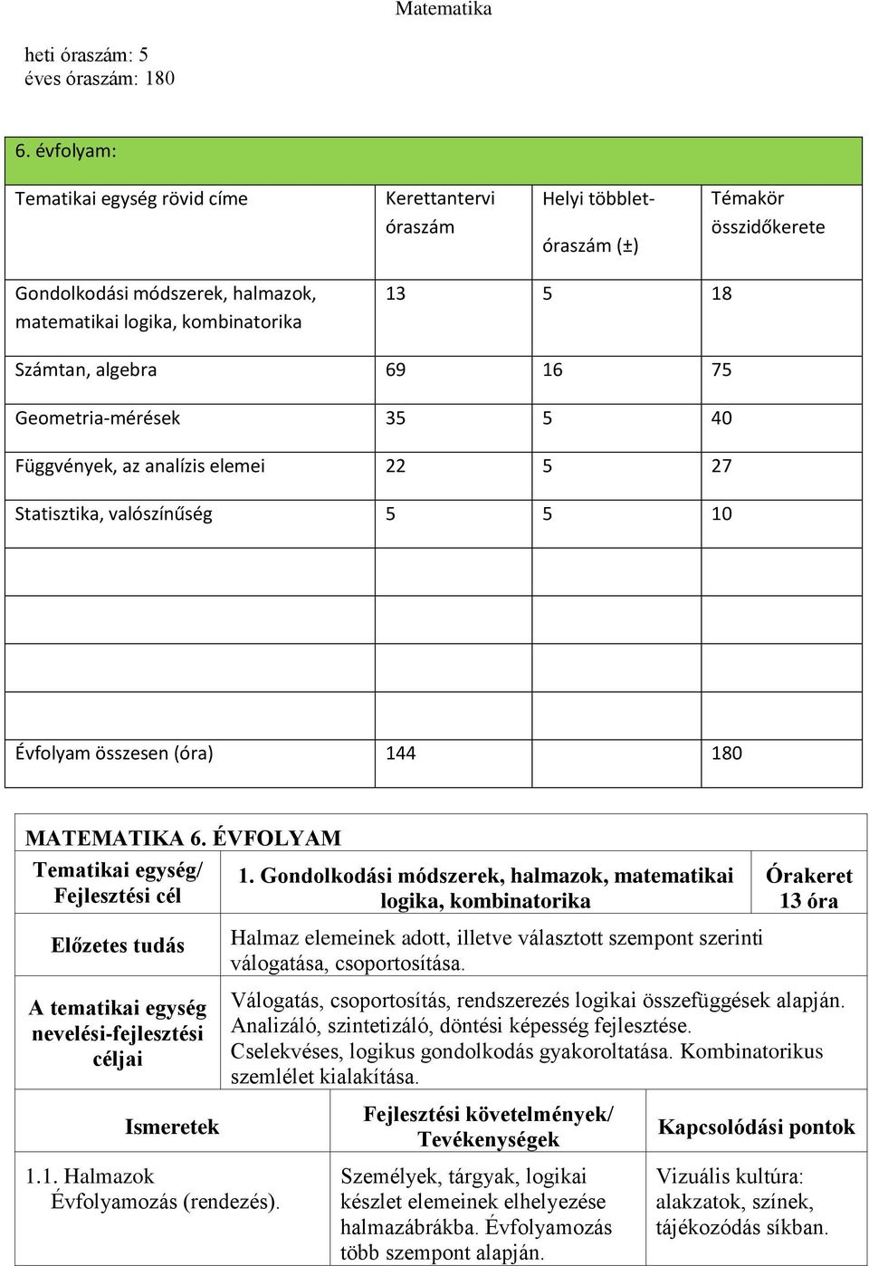 algebra 69 16 75 Geometria-mérések 35 5 40 Függvények, az analízis elemei 22 5 27 Statisztika, valószínűség 5 5 10 Évfolyam összesen (óra) 144 180 MATEMATIKA 6.