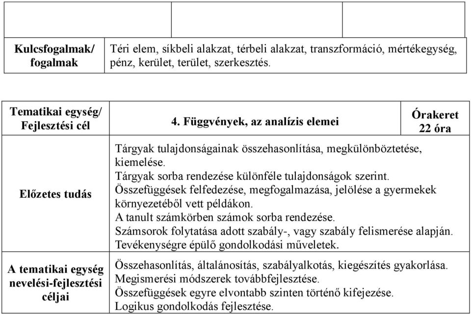 Függvények, az analízis elemei Órakeret 22 óra Tárgyak tulajdonságainak összehasonlítása, megkülönböztetése, kiemelése. Tárgyak sorba rendezése különféle tulajdonságok szerint.