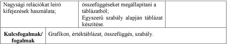 megállapítani a táblázatból; Egyszerű szabály