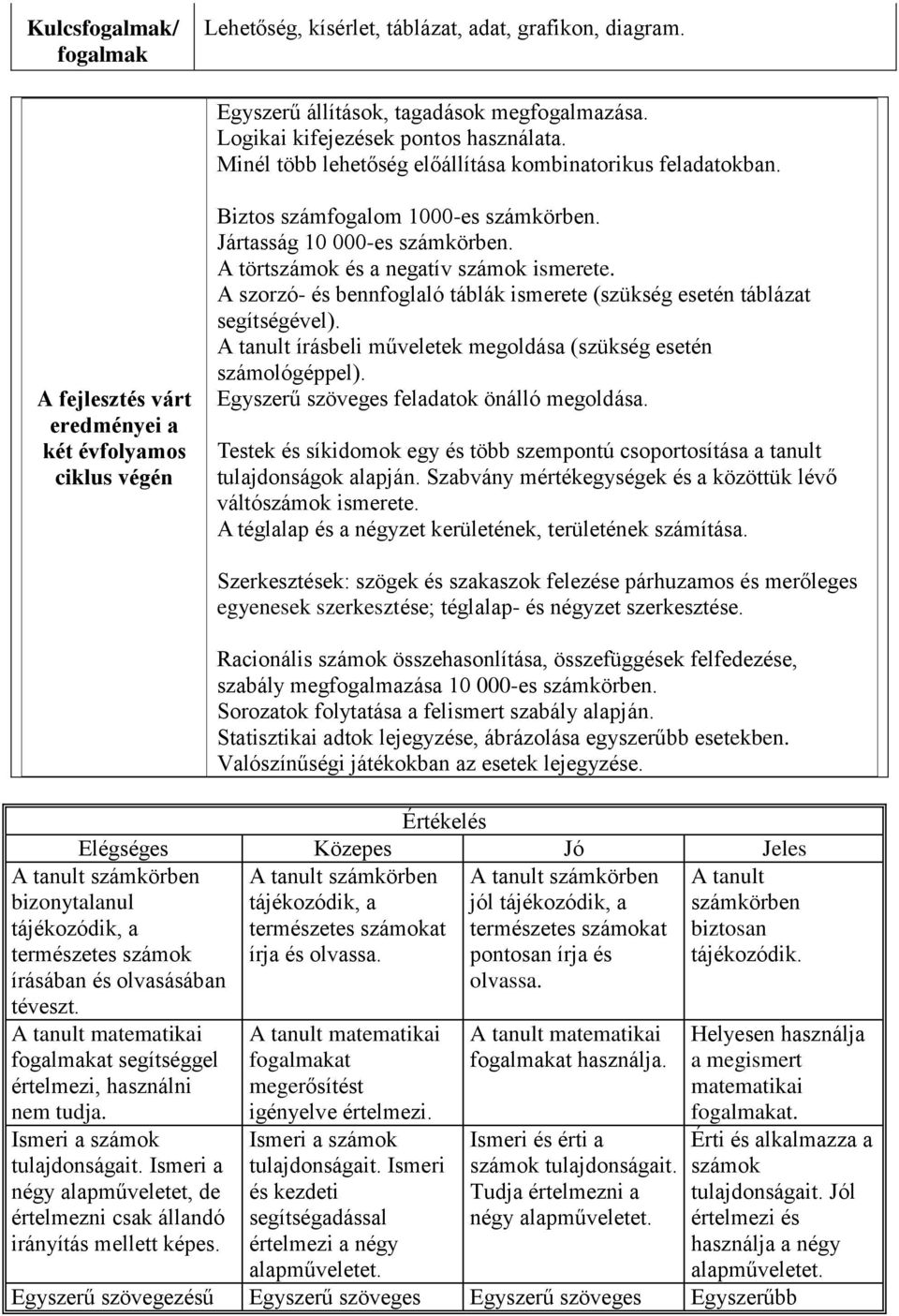 A törtszámok és a negatív számok ismerete. A szorzó- és bennfoglaló táblák ismerete (szükség esetén táblázat segítségével). A tanult írásbeli műveletek megoldása (szükség esetén számológéppel).