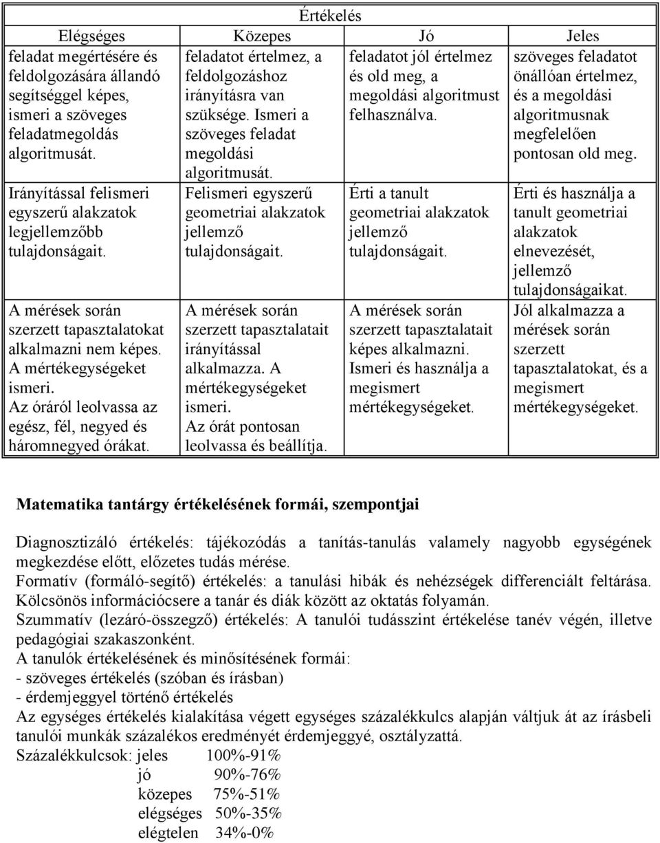 Irányítással felismeri egyszerű alakzatok legjellemzőbb tulajdonságait. A mérések során szerzett tapasztalatokat alkalmazni nem képes. A mértékegységeket ismeri.