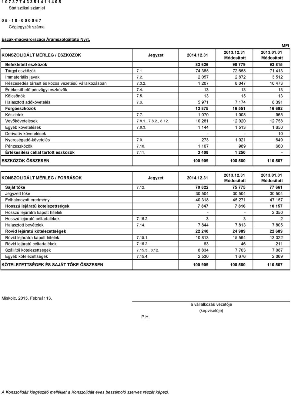 4. 13 13 13 Kölcsönök 7.5. 13 15 13 Halasztott adókövetelés 7.6. 5 971 7 174 8 391 Forgóeszközök 13 875 16 551 16 692 Készletek 7.7. 1 070 1 008 965 Vevőkövetelések 7.8.1., 7.8.2., 8.12.
