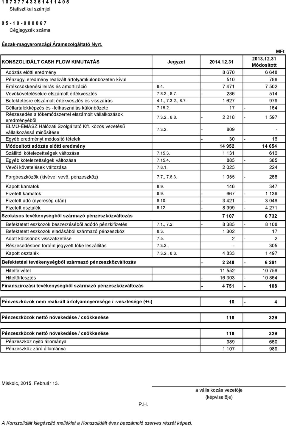8.2., 8.7. - 286 514 Befektetésre elszámolt értékvesztés és visszaírás 4.1., 7.3.2., 8.7. 1 627 979 Céltartalékképzés és -felhasználás különbözete 7.15.2. 17-164 Részesedés a tőkemódszerrel elszámolt vállalkozások eredményéből 7.