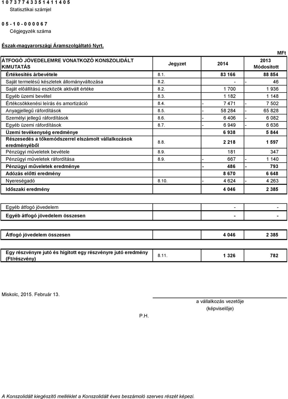 2. 1 700 1 936 Egyéb üzemi bevétel 8.3. 1 182 1 148 Értékcsökkenési leírás és amortizáció 8.4. - 7 471-7 502 Anyagjellegű ráfordítások 8.5. - 58 284-65 828 Személyi jellegű ráfordítások 8.6. - 6 406-6 082 Egyéb üzemi ráfordítások 8.
