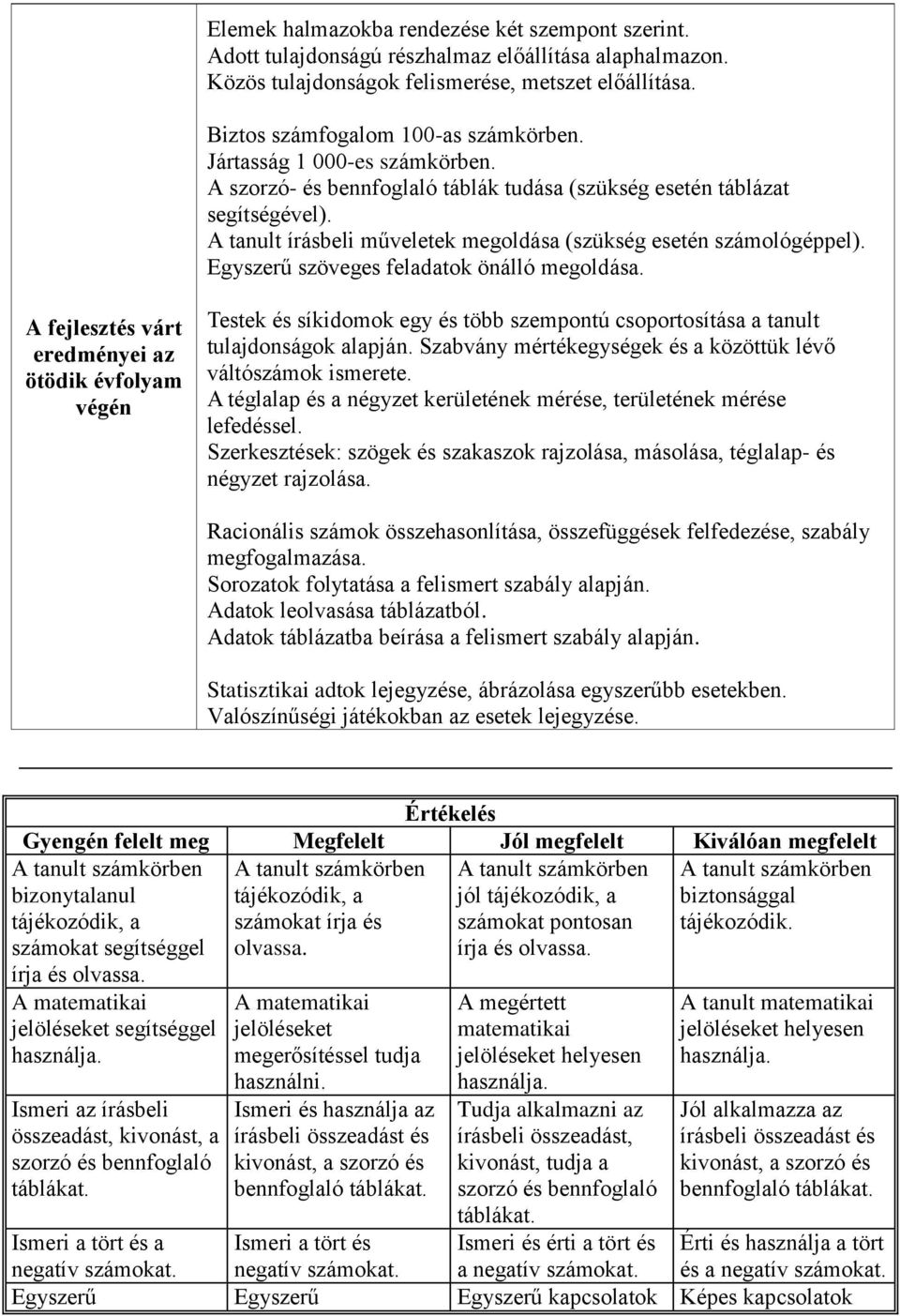 Egyszerű szöveges feladatok önálló megoldása. A fejlesztés várt eredményei az ötödik évfolyam végén Testek és síkidomok egy és több szempontú csoportosítása a tanult tulajdonságok alapján.