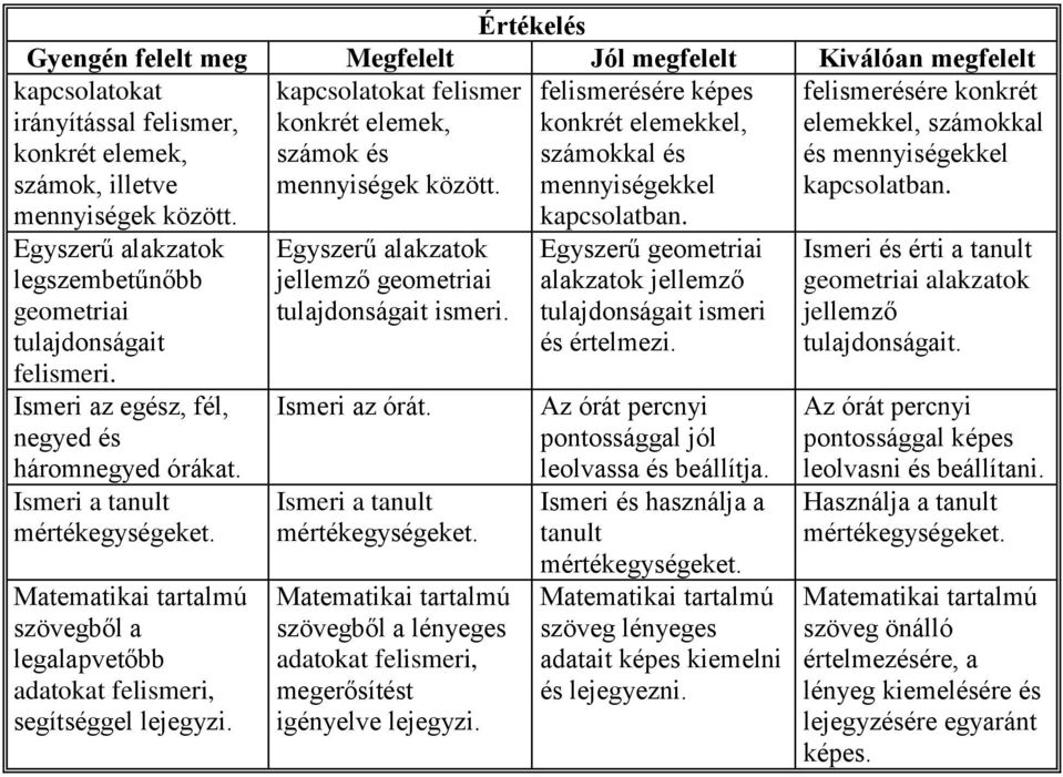 elemekkel, számokkal és mennyiségekkel kapcsolatban. Egyszerű alakzatok legszembetűnőbb geometriai tulajdonságait felismeri. Ismeri az egész, fél, negyed és háromnegyed órákat.