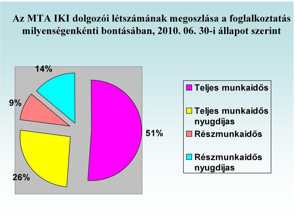 30-i állapot szerint 14% Teljes munkaidős 9% 51%