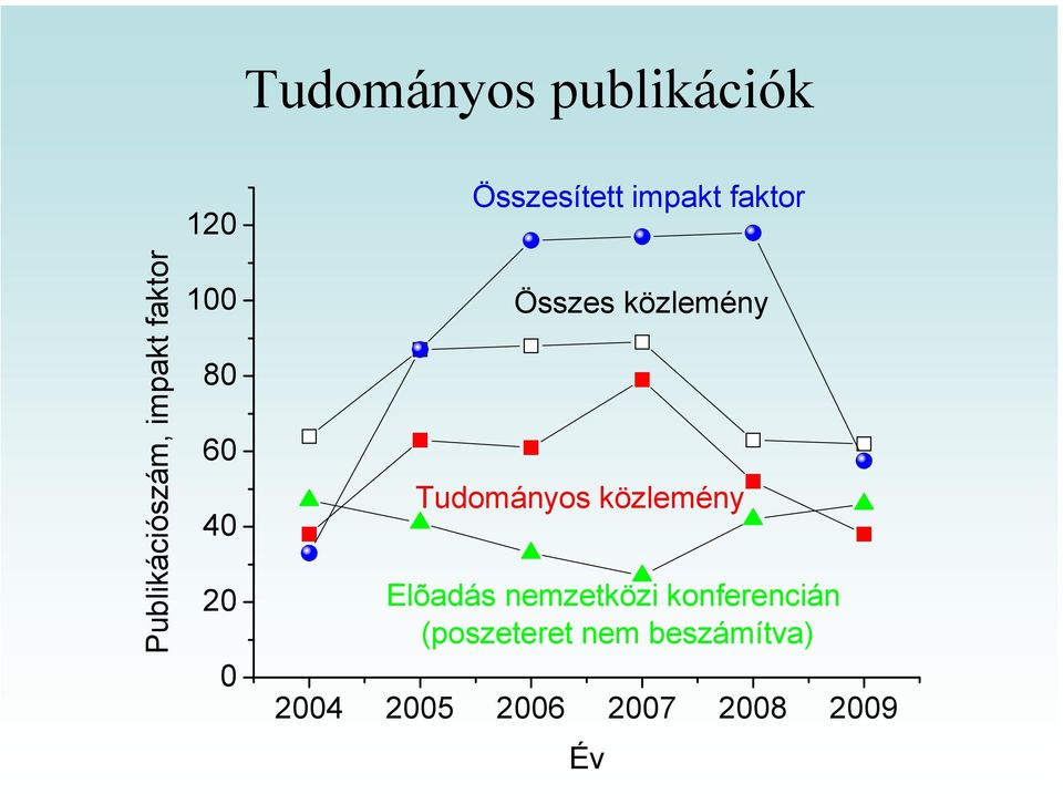 közlemény Tudományos közlemény Elõadás nemzetközi