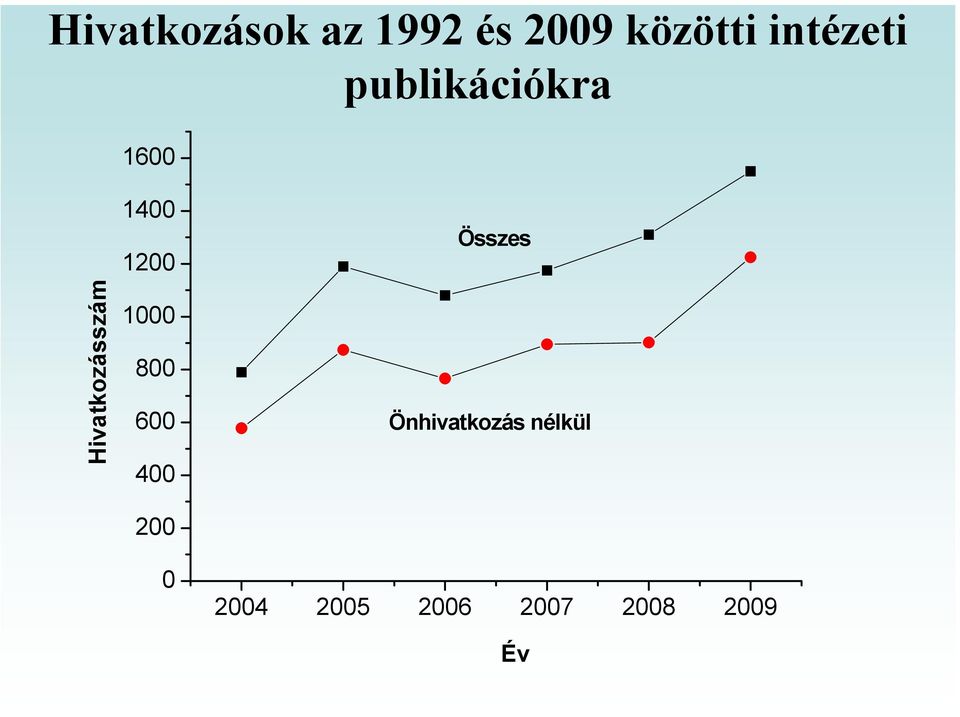 1400 1200 1000 800 600 400 200 0 Összes