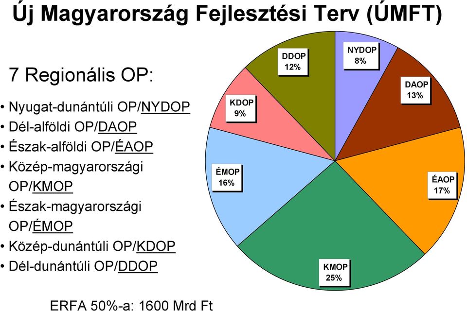 OP/ÉAOP Közép-magyarországi OP/KMOP ÉMOP 16% ÉAOP 17% Észak-magyarországi