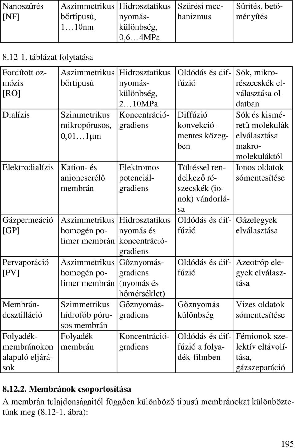 Membrándesztilláció Aszimmetrikus homogén polimer Aszimmetrikus homogén polimer Szimmetrikus hidrofób pórusos Folyadék Hidrosztatikus nyomáskülönbség, 2 10MPa Koncentrációgradiens Elektromos