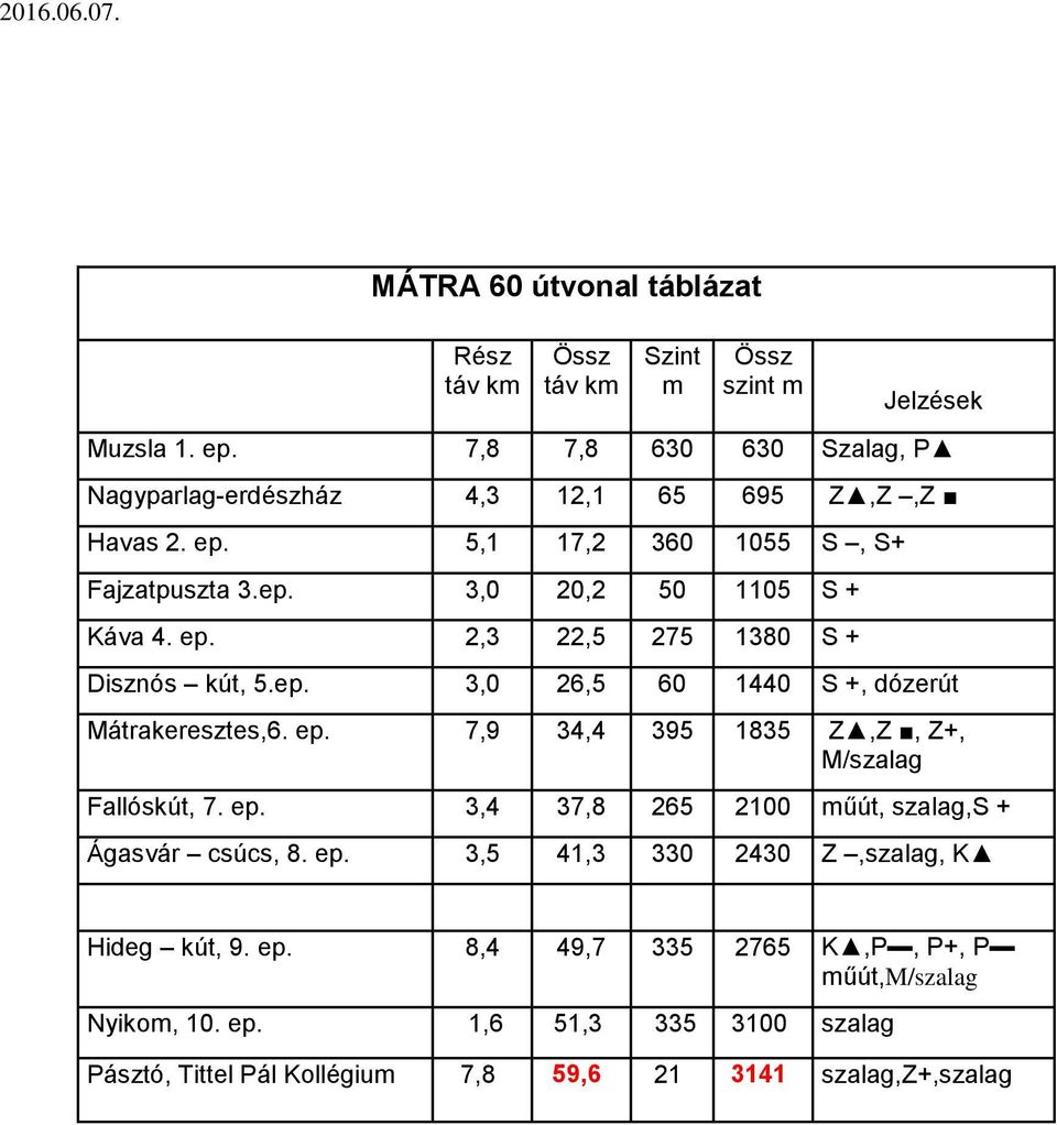 ep. 3,4 37,8 265 2100 műút, szalag,s + Ágasvár csúcs, 8. ep. 3,5 41,3 330 2430 Z,szalag, K Hideg kút, 9. ep. 8,4 49,7 335 2765 K,P, P+, P műút,m/szalag Nyikom, 10.