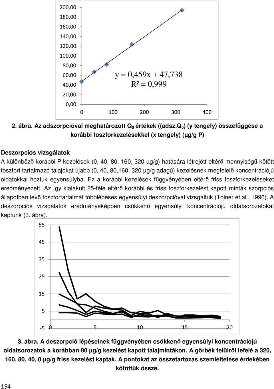 mennyiségű kötött foszfort tartalmazó talajokat újabb (0, 40, 80,160, 320 µg/g adagú) kezelésnek megfelelő koncentrációjú oldatokkal hoztuk egyensúlyba.