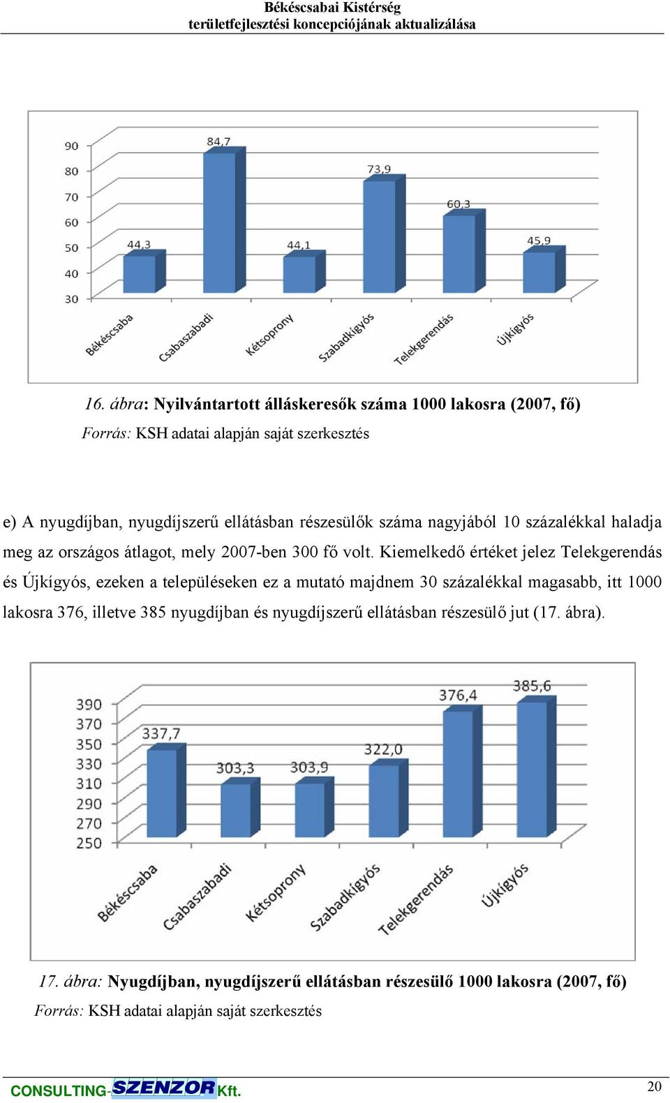 Kiemelkedő értéket jelez Telekgerendás és Újkígyós, ezeken a településeken ez a mutató majdnem 30 százalékkal magasabb, itt 1000 lakosra 376, illetve 385