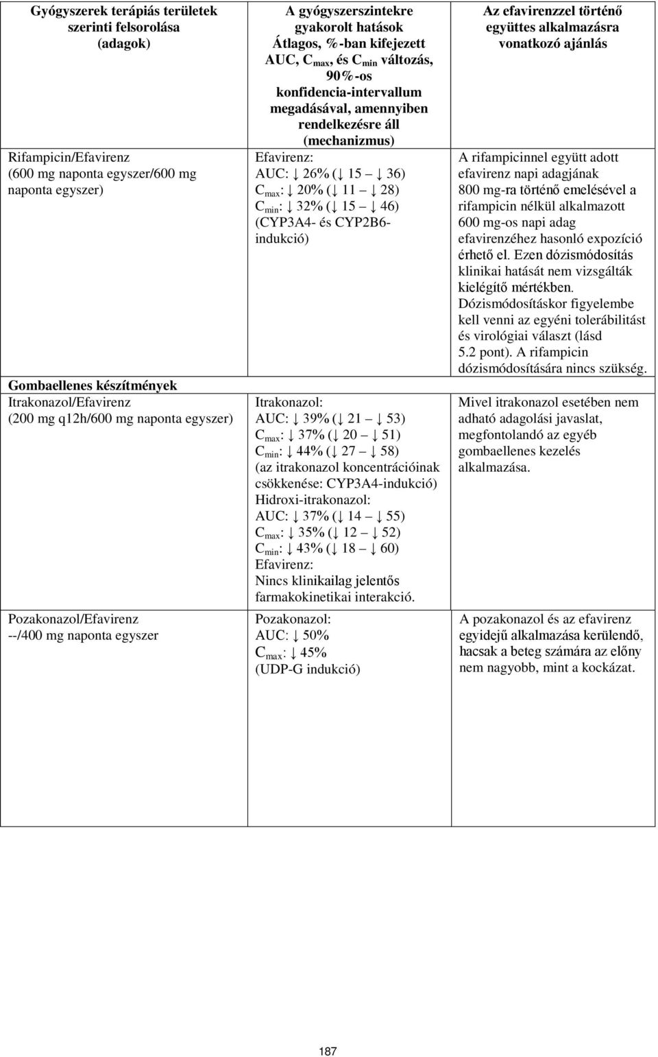 megadásával, amennyiben rendelkezésre áll (mechanizmus) Efavirenz: AUC: 26% ( 15 36) C max : 20% ( 11 28) C min : 32% ( 15 46) (CYP3A4- és CYP2B6- indukció) Itrakonazol: AUC: 39% ( 21 53) C max : 37%