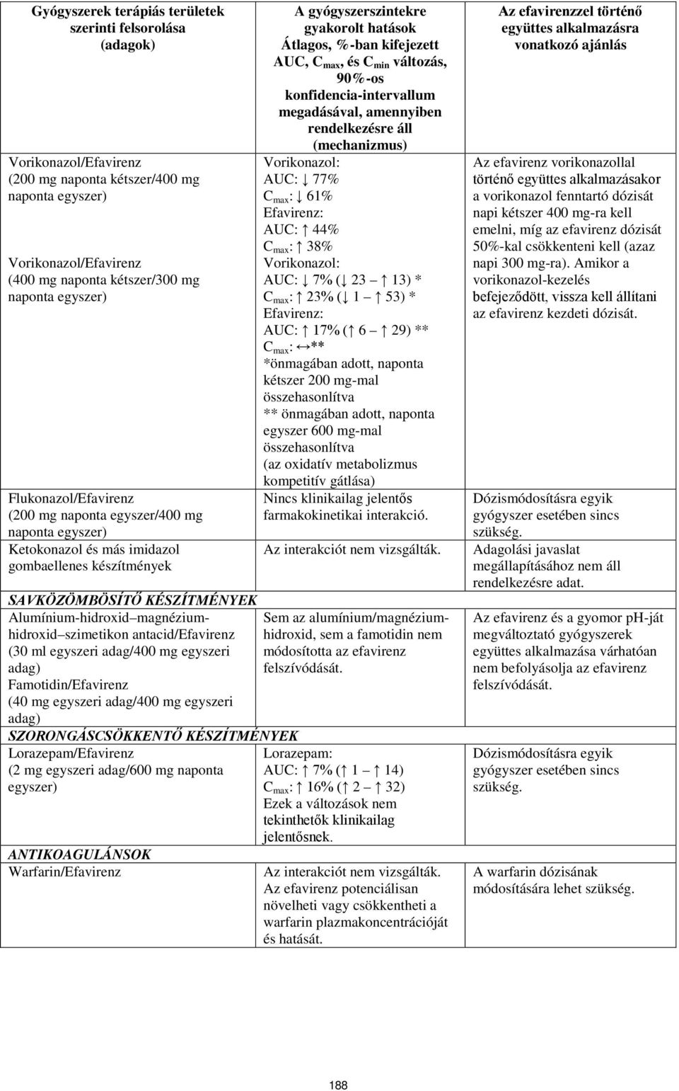 szimetikon antacid/efavirenz (30 ml egyszeri adag/400 mg egyszeri adag) Famotidin/Efavirenz (40 mg egyszeri adag/400 mg egyszeri adag) SZORONGÁSCSÖKKENTŐ KÉSZÍTMÉNYEK Lorazepam/Efavirenz (2 mg