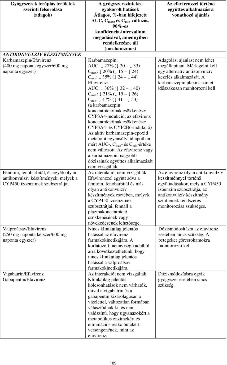 gyógyszerszintekre gyakorolt hatások Átlagos, %-ban kifejezett AUC, C max, és C min változás, 90%-os konfidencia-intervallum megadásával, amennyiben rendelkezésre áll (mechanizmus) Karbamazepin: AUC: