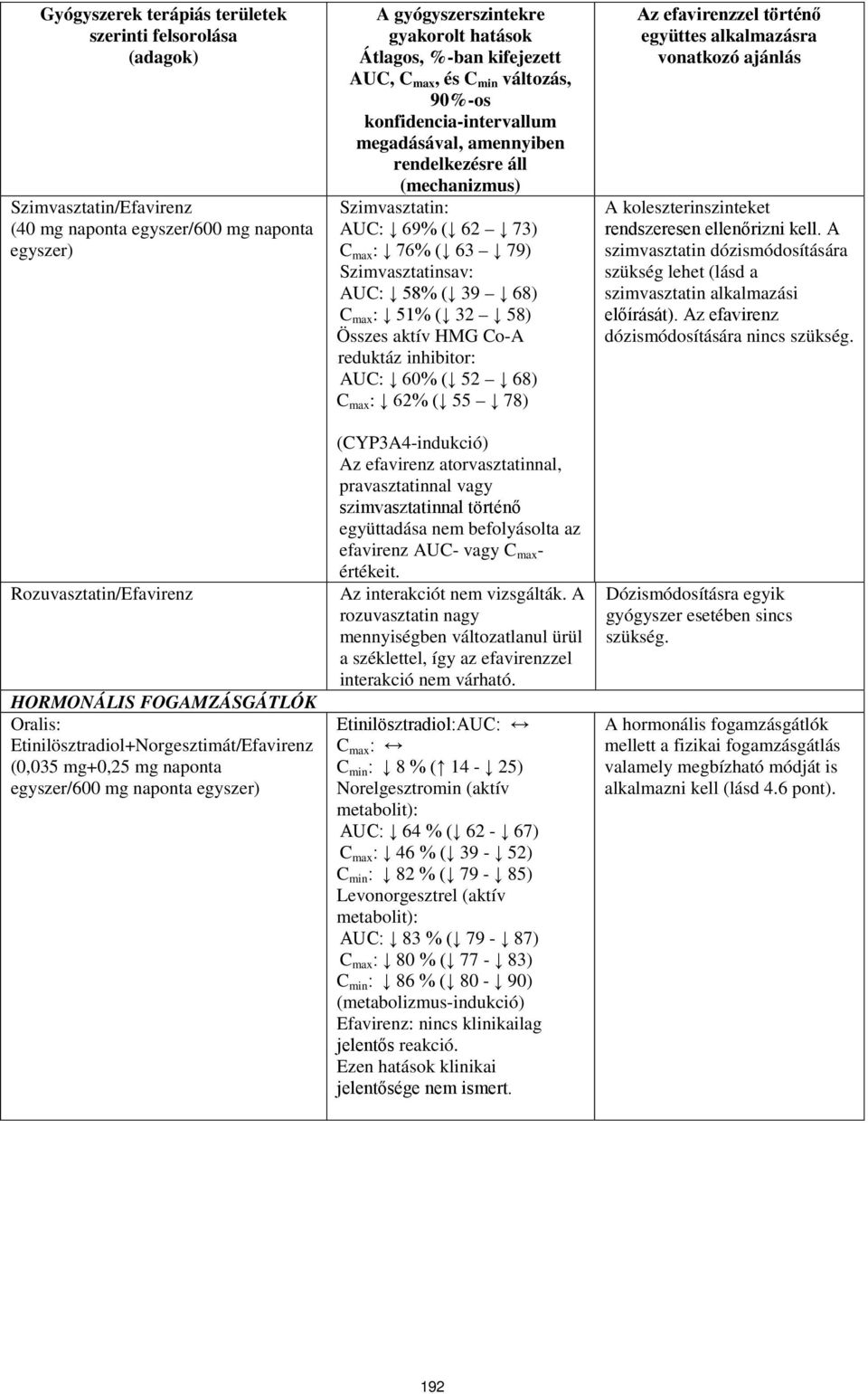 90%-os konfidencia-intervallum megadásával, amennyiben rendelkezésre áll (mechanizmus) Szimvasztatin: AUC: 69% ( 62 73) C max : 76% ( 63 79) Szimvasztatinsav: AUC: 58% ( 39 68) C max : 51% ( 32 58)