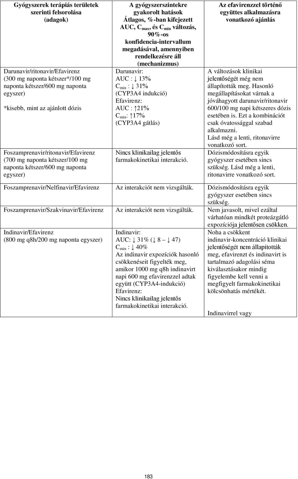 változás, 90%-os konfidencia-intervallum megadásával, amennyiben rendelkezésre áll (mechanizmus) Darunavir: AUC : 13% C min : 31% (CYP3A4 indukció) Efavirenz: AUC : 21% C min : 17% (CYP3A4 gátlás)