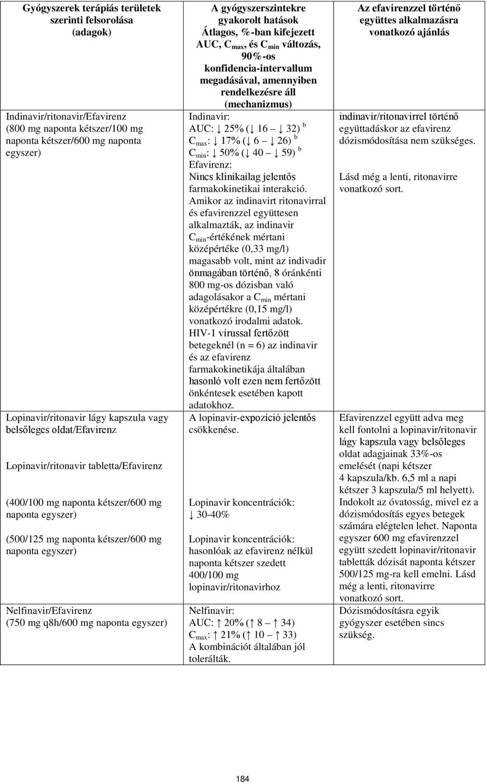 (750 mg q8h/600 mg naponta egyszer) A gyógyszerszintekre gyakorolt hatások Átlagos, %-ban kifejezett AUC, C max, és C min változás, 90%-os konfidencia-intervallum megadásával, amennyiben
