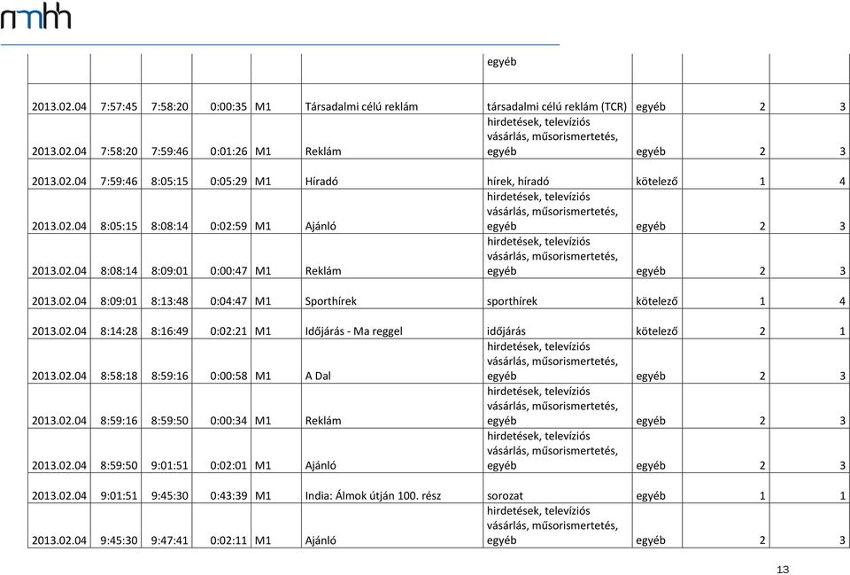 02.04 8:58:18 8:59:16 0:00:58 M1 A Dal 2013.02.04 8:59:16 8:59:50 0:00:34 M1 Reklám 2013.02.04 8:59:50 9:01:51 0:02:01 M1 Ajánló 2013.02.04 9:01:51 9:45:30 0:43:39 M1 India: Álmok útján 100.