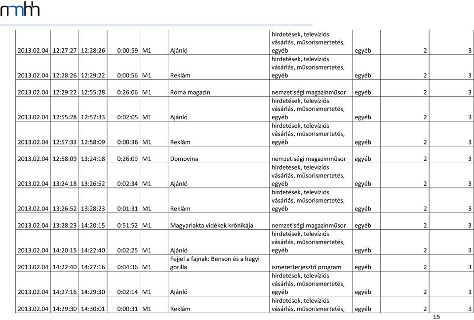 02.04 13:28:23 14:20:15 0:51:52 M1 Magyarlakta vidékek krónikája nemzetiségi magazinműsor egyéb 2 3 2013.02.04 14:20:15 14:22:40 0:02:25 M1 Ajánló Fejjel a fajnak: Benson és a hegyi 2013.02.04 14:22:40 14:27:16 0:04:36 M1 gorilla ismeretterjesztő program egyéb 2 3 2013.