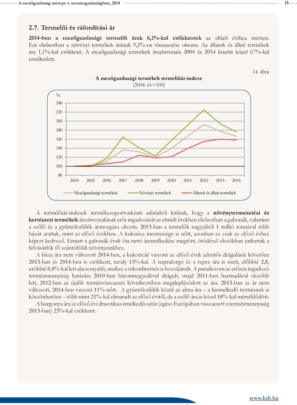 A mezőgazdasági termékek árszínvonala 2004 és 2014 között közel 67%-kal emelkedett. A mezőgazdasági termékek termelőiár-indexe (2004. év=100) 14.