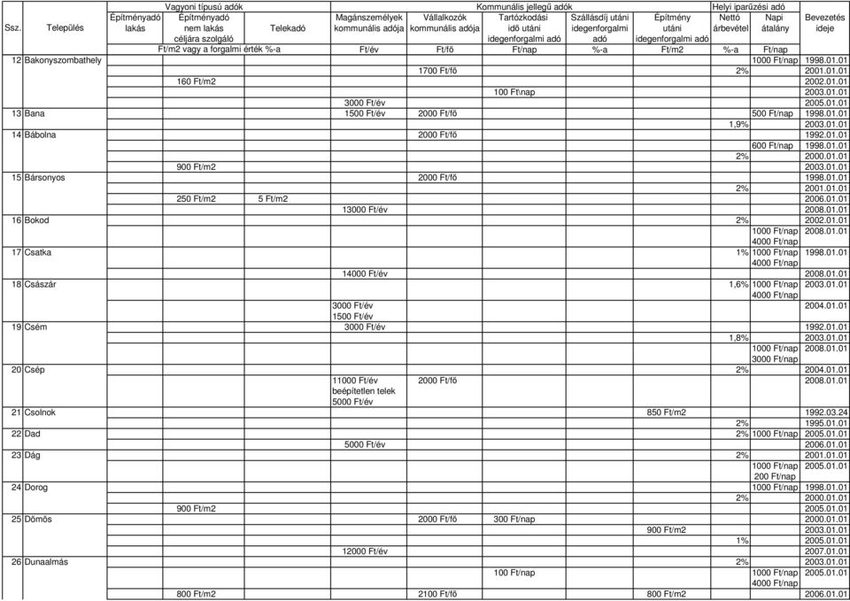 01.01 18 Császár 1,6% 1000 Ft/nap 2003.01.01 3000 Ft/év 2004.01.01 1500 Ft/év 19 Csém 3000 Ft/év 1992.01.01 1,8% 2003.01.01 1000 Ft/nap piaci 2008.01.01 3000 Ft/nap egyéb 20 Csép 2% 2004.01.01 11000 Ft/év 2000 Ft/fı 2008.