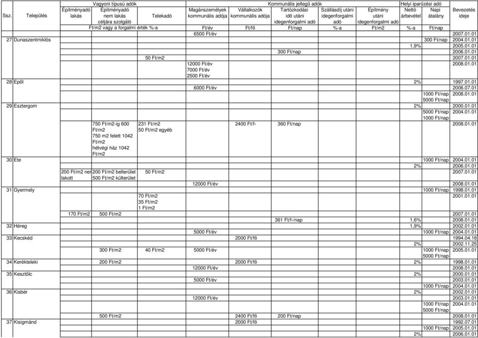 01.01 lakott 500 külterület 31 Gyermely 1000 Ft/nap 1998.01.01 70 2001.01.01 35 1 170 500 2007.01.01 361 Ft/f /nap 1,6% 2008.01.01 32 Héreg 1,9% 2002.01.01 5000 Ft/év 33 Kecskéd 2000 Ft/fı 1994.04.