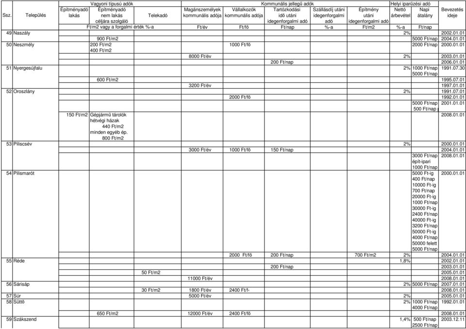 01.01 3000 Ft/nap 2008.01.01 épít ipari 1000 Ft/nap piaci 54 Pilismarót 5000 Ft-ig 2000.01.01 400 Ft/nap 10000 Ft-ig 700 Ft/nap 20000 Ft-ig 1000 Ft/nap 30000 Ft-ig 2400 Ft/nap 40000 Ft-ig 3200 Ft/nap 50000 Ft-ig 50000 felett 2000 Ft/fı 200 Ft/nap 700 2% 2004.