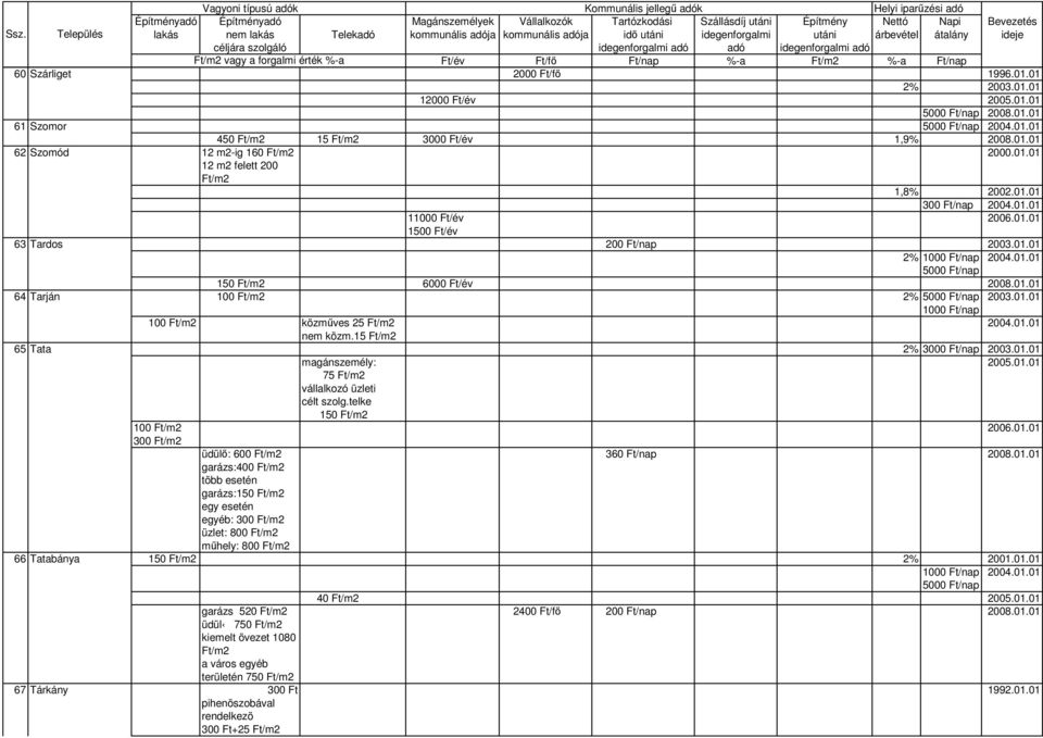 15 65 Tata 2% 3000 Ft/nap 2003.01.01 magánszemély: 2005.01.01 75 vállalkozó üzleti célt szolg.telke 150 100 2006.01.01 300 üdülı: 600 360 Ft/nap 2008.01.01 garázs:400 több esetén garázs:150 egy esetén egyéb: 300 üzlet: 800 mőhely: 800 66 Tatabánya 150 2% 2001.