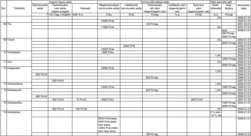 01.01 200 2007.01.01 73 Vérteskethely 1,8% 2002.01.01 12000 Ft/év 74 Vértessomló 220 Ft/nap 1,9% 2001.01.01 2000 Ft/nap 2004.01.01 450 2005.01.01 450 10 8000 Ft/év 900 2007.01.01 75 Vértesszılıs 2000 Ft/nap 350 150 2% 2005.