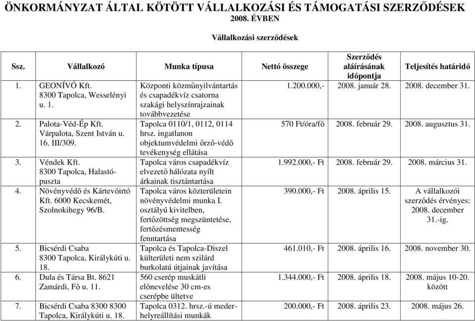 18. 6. Dula és Társa Bt. 8621 Zamárdi, Fő u. 11. 7. Bicsérdi Csaba 8300 8300 Tapolca, Királykúti u. 18.