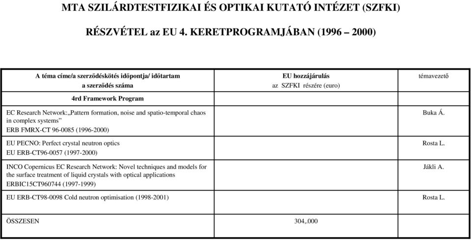 spatio-temporal chaos in complex systems ERB FMRX-CT 96-0085 (1996-2000) EU PECNO: Perfect crystal neutron optics EU ERB-CT96-0057 (1997-2000) INCO Copernicus EC Research
