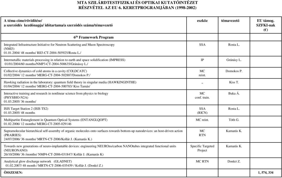 SZFKI-nak ( ) 6 th Framework Program Integrated Infrastructure Initiative for Neutron Scattering and Muon Spectroscopy (NMI3) 01.