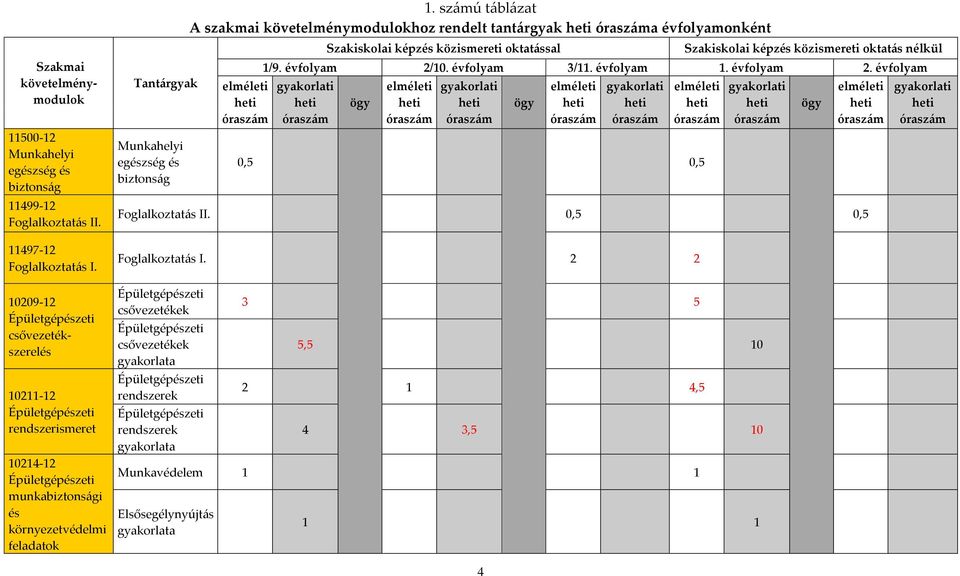 1. számú táblázat A szakmai követelménymodulokhoz rendelt tantárgyak heti óraszáma évfolyamonként elméleti heti óraszám Szakiskolai képzés közismereti oktatással Szakiskolai képzés közismereti